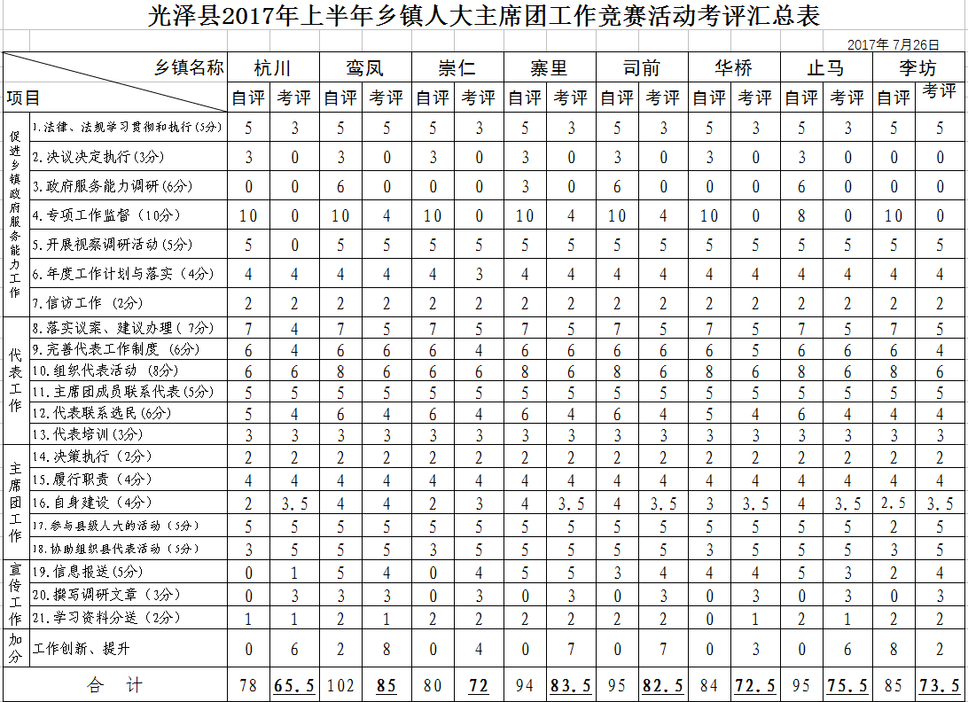 光泽县人大常委会办公室 关于印发《光泽县2017年上半年乡镇 人大主席团工作竞赛考评情况通报》的通知